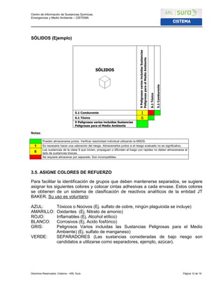 Centro de Información de Sustancias Químicas,
Emergencias y Medio Ambiente – CISTEMA
Derechos Reservados: Cistema – ARL Sura Página 12 de 19
SÓLIDOS (Ejemplo)
Notas:
Pueden almacenarse juntos. Verificar reactividad individual utilizando la MSDS.
1 Es necesario hacer una valoración del riesgo. Almacenarlos juntos si el riesgo evaluado no es significativo.
6
Las sustancias de la clase 9 que inicien, propaguen o difundan el fuego con rapidez no deben almacenarse al
lado de sustancias tóxicas.
Se requiere almacenar por separado. Son incompatibles.
3.5. ASIGNE COLORES DE REFUERZO
Para facilitar la identificación de grupos que deben mantenerse separados, se sugiere
asignar los siguientes colores y colocar cintas adhesivas a cada envase. Estos colores
se obtienen de un sistema de clasificación de reactivos analíticos de la entidad JT
BAKER. Su uso es voluntario:
AZUL: Tóxicos o Nocivos (Ej. sulfato de cobre, ningún plaguicida se incluye)
AMARILLO: Oxidantes (Ej. Nitrato de amonio)
ROJO: Inflamables (Ej. Alcohol etílico)
BLANCO: Corrosivos (Ej. Acido fosfórico)
GRIS: Peligrosos Varios incluidas las Sustancias Peligrosas para el Medio
Ambiente) (Ej. sulfato de manganeso)
VERDE: SEPARADORES (Las sustancias consideradas de bajo riesgo son
candidatos a utilizarse como separadores, ejemplo, azúcar).
SÓLIDOS
9PeligrososvariosincluidasSustancias
PeligrosasparaelMedioAmbiente
6.1Tóxico
5.1Comburente
5.1 Comburente 1
6.1 Tóxico 6
9 Peligrosos varios incluidas Sustancias
Peligrosas para el Medio Ambiente
 