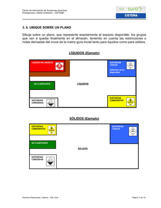 Centro de Información de Sustancias Químicas,
Emergencias y Medio Ambiente – CISTEMA
Derechos Reservados: Cistema – ARL Sura Página 13 de 19
3. 6. UBIQUE SOBRE UN PLANO
Dibuje sobre un plano, que represente exactamente el espacio disponible, los grupos
que van a quedar finalmente en el almacén, teniendo en cuenta las restricciones o
notas derivadas del cruce de la matriz guía inicial tanto para líquidos como para sólidos.
LÍQUIDOS (Ejemplo)
SÓLIDOS (Ejemplo)
SÓLIDOS
SUSTANCIAS
COMBURENTES
NO CLASIFICADOS
SUSTANCIAS
CORROSIVAS
SUSTANCIAS
TÓXICAS
SUSTANCIAS
CORROSIVAS
NO CLASIFICADOS LÍQUIDOS
SUSTANCIAS
COMBURENTES
SUSTANCIAS
TÓXICAS
(Diferentes de los
plaguicidas)
LÍQUIDOS INFLAMABLES
 