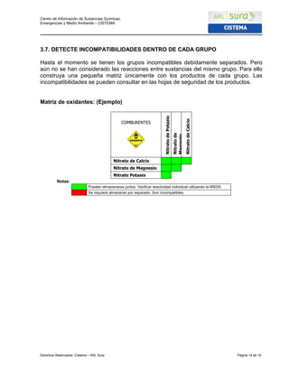 Centro de Información de Sustancias Químicas,
Emergencias y Medio Ambiente – CISTEMA
Derechos Reservados: Cistema – ARL Sura Página 14 de 19
3.7. DETECTE INCOMPATIBILIDADES DENTRO DE CADA GRUPO
Hasta el momento se tienen los grupos incompatibles debidamente separados. Pero
aún no se han considerado las reacciones entre sustancias del mismo grupo. Para ello
construya una pequeña matriz únicamente con los productos de cada grupo. Las
incompatibilidades se pueden consultar en las hojas de seguridad de los productos.
Matriz de oxidantes: (Ejemplo)
COMBURENTES
NitratodePotasio
Nitratode
Magnesio
NitratodeCalcio
Nitrato de Calcio
Nitrato de Magnesio
Nitrato Potasio
Notas:
Pueden almacenarse juntos. Verificar reactividad individual utilizando la MSDS.
Se requiere almacenar por separado. Son incompatibles.
 