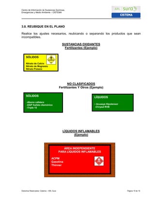 Centro de Información de Sustancias Químicas,
Emergencias y Medio Ambiente – CISTEMA
Derechos Reservados: Cistema – ARL Sura Página 15 de 19
3.8. REUBIQUE EN EL PLANO
Realice los ajustes necesarios, reubicando o separando los productos que sean
incompatibles.
SUSTANCIAS OXIDANTES
Fertilizantes (Ejemplo)
NO CLASIFICADOS
Fertilizantes Y Otros (Ejemplo)
LÍQUIDOS INFLAMABLES
(Ejemplo)
SÓLIDOS
-Abono cafetero
-DAP fosfato diamónico
-Triple 15
ÁREA INDEPENDIENTE
PARA LÍQUIDOS INFLAMABLES
ACPM
Gasolina
Thinner
SÓLIDOS
Nitrato de Calcio
Nitrato de Magnesio
Nitrato Potasio
LÍQUIDOS
- Acuasys Hipotensor
-Chrysal RVB
 