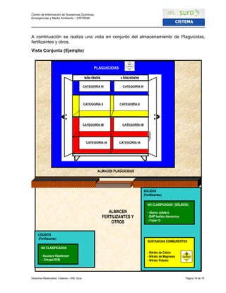 Centro de Información de Sustancias Químicas,
Emergencias y Medio Ambiente – CISTEMA
Derechos Reservados: Cistema – ARL Sura Página 16 de 19
A continuación se realiza una vista en conjunto del almacenamiento de Plaguicidas,
fertilizantes y otros.
Vista Conjunta (Ejemplo)
ALMACEN
FERTILIZANTES Y
OTROS
LÍQUIDOS
(Fertilizantes)
NO CLASIFICADOS
- Acuasys Hipotensor
- Chrysal RVB
SUSTANCIAS COMBURENTES
- Nitrato de Calcio
- Nitrato de Magnesio
- Nitrato Potasio
NO CLASIFICADOS (SÓLIDOS)
- Abono cafetero
-DAP fosfato diamónico
-Triple 15
SOLIDOS
(Fertilizantes)
ALMACEN PLAGUICIDAS
SÓLIDOS LÍQUIDOS
CATEGORÍA IA CATEGORÍA IA
CATEGORÍA IB CATEGORÍA IB
CATEGORÍA II CATEGORÍA II
CATEGORÍA III CATEGORÍA III
PLAGUICIDAS
 