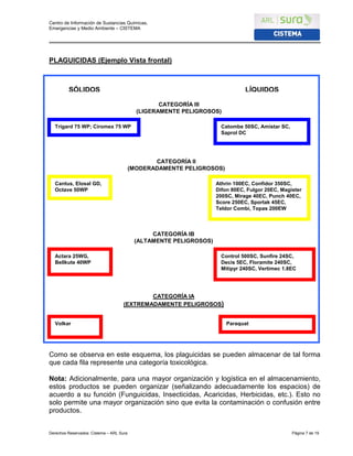 Centro de Información de Sustancias Químicas,
Emergencias y Medio Ambiente – CISTEMA
Derechos Reservados: Cistema – ARL Sura Página 7 de 19
PLAGUICIDAS (Ejemplo Vista frontal)
Como se observa en este esquema, los plaguicidas se pueden almacenar de tal forma
que cada fila represente una categoría toxicológica.
Nota: Adicionalmente, para una mayor organización y logística en el almacenamiento,
estos productos se pueden organizar (señalizando adecuadamente los espacios) de
acuerdo a su función (Funguicidas, Insecticidas, Acaricidas, Herbicidas, etc.). Esto no
solo permite una mayor organización sino que evita la contaminación o confusión entre
productos.
Actara 25WG,
Bellkute 40WP
Control 500SC, Sunfire 24SC,
Decis 5EC, Floramite 240SC,
Mitipyr 240SC, Vertimec 1.8EC
Cantus, Elosal GD,
Octave 50WP
Athrin 100EC, Confidor 350SC,
Difon 80EC, Fulgor 20EC, Magister
200SC, Mirage 40EC, Punch 40EC,
Score 250EC, Sportak 45EC,
Teldor Combi, Topas 200EW
Catombe 50SC, Amistar SC,
Saprol DC
Volkar
SÓLIDOS
CATEGORÍA IA
(EXTREMADAMENTE PELIGROSOS)
CATEGORÍA IB
(ALTAMENTE PELIGROSOS)
CATEGORÍA II
(MODERADAMENTE PELIGROSOS)
CATEGORÍA III
(LIGERAMENTE PELIGROSOS)
Trigard 75 WP; Ciromex 75 WP
Paraquat
LÍQUIDOS
 