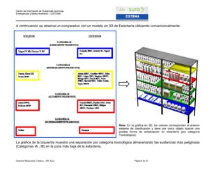 Centro de Información de Sustancias Químicas,
Emergencias y Medio Ambiente – CISTEMA
Derechos Reservados: Cistema – ARL Sura Página 8 de 19
A continuación se observa un comparativo con un modelo en 3D de Estantería utilizando convencionalmente.
Nota: En la gráfica en 3D, los colores corresponden al anterior
sistema de clasificación y tiene por único objeto ilustrar una
posible forma de señalización en estantería (por categoría
Toxicológica).
La gráfica de la Izquierda muestra una separación por categoría toxicológica almacenando las sustancias más peligrosas
(Categorías IA , IB) en la zona más baja de la estantería.
 