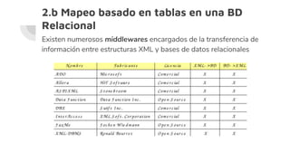 2.b Mapeo basado en tablas en una BD
Relacional
Existen numerosos middlewares encargados de la transferencia de
información entre estructuras XML y bases de datos relacionales
 