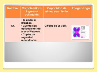 Nombre: Características, 
ingreso y 
activación. 
Capacidad de 
almacenamiento: 
Imagen-Logo 
CX 
• Es similar al 
Dropbox. 
• Cuenta con 
aplicaciones del 
Mac y Windows. 
• Copias de 
seguridad 
redundantes. 
Cifrado de 256 bits. 
 