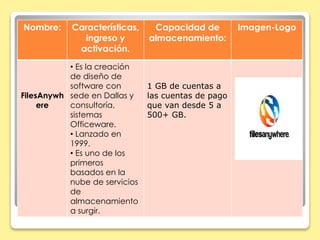 Nombre: Características, 
ingreso y 
activación. 
Capacidad de 
almacenamiento: 
Imagen-Logo 
FilesAnywh 
ere 
• Es la creación 
de diseño de 
software con 
sede en Dallas y 
consultoría, 
sistemas 
Officeware. 
• Lanzado en 
1999. 
• Es uno de los 
primeros 
basados en la 
nube de servicios 
de 
almacenamiento 
a surgir. 
1 GB de cuentas a 
las cuentas de pago 
que van desde 5 a 
500+ GB. 
 