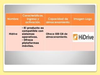 Nombre: 
Características, 
ingreso y 
activación. 
Capacidad de 
almacenamiento: 
Imagen-Logo 
Hidrive 
• El producto es 
compatible con 
sistemas 
operativos. 
• Ofrece 
plataformas 
móviles. 
Ofrece 500 GB de 
almacenamiento. 
 