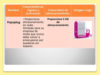 Nombre: 
Características, 
ingreso y 
activación. 
Capacidad de 
almacenamiento: 
Imagen-Logo 
Popoplug 
• Proporciona 
almacenamiento 
en nube 
ilimitado para su 
empresa de 
modo que nunca 
deba volver a 
preocuparse por 
quedarse sin 
espacio. 
Proporciona 5 GB 
de 
almacenamiento 
 