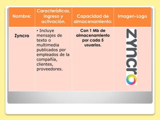 Nombre: 
Características, 
ingreso y 
activación. 
Capacidad de 
almacenamiento: 
Imagen-Logo 
Zyncro 
• Incluye 
mensajes de 
texto o 
multimedia 
publicados por 
empleados de la 
compañía, 
clientes, 
proveedores. 
Con 1 Mb de 
almacenamiento 
por cada 5 
usuarios. 
 
