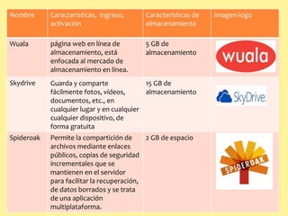 Nombre Características, ingreso, 
activación 
Características de 
almacenamiento 
Imagen-logo 
Wuala página web en línea de 
almacenamiento, está 
enfocada al mercado de 
almacenamiento en línea. 
5 GB de 
almacenamiento 
Skydrive Guarda y comparte 
fácilmente fotos, vídeos, 
documentos, etc., en 
cualquier lugar y en cualquier 
cualquier dispositivo, de 
forma gratuita 
15 GB de 
almacenamiento 
Spideroak Permite la compartición de 
archivos mediante enlaces 
públicos, copias de seguridad 
incrementales que se 
mantienen en el servidor 
para facilitar la recuperación, 
de datos borrados y se trata 
de una aplicación 
multiplataforma. 
2 GB de espacio 
 