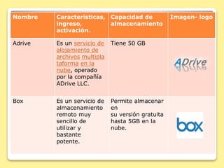 Nombre Características, 
ingreso, 
activación. 
Capacidad de 
almacenamiento 
Imagen- logo 
Adrive Es un servicio de 
alojamiento de 
archivos multipla 
taforma en la 
nube, operado 
por la compañía 
ADrive LLC. 
Tiene 50 GB 
Box Es un servicio de 
almacenamiento 
remoto muy 
sencillo de 
utilizar y 
bastante 
potente. 
Permite almacenar 
en 
su versión gratuita 
hasta 5GB en la 
nube. 
 
