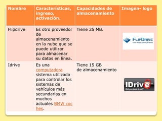 Nombre Características, 
ingreso, 
activación. 
Capacidades de 
almacenamiento 
Imagen- logo 
Flipdrive Es otro proveedor 
de 
almacenamiento 
en la nube que se 
puede utilizar 
para almacenar 
su datos en línea. 
Tiene 25 MB. 
Idrive Es una 
computadora 
sistema utilizado 
para controlar los 
sistemas de 
vehículos más 
secundarias en 
muchos 
actuales BMW coc 
hes. 
Tiene 15 GB 
de almacenamiento 
 
