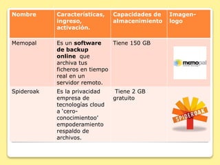 Nombre Características, 
ingreso, 
activación. 
Capacidades de 
almacenimiento 
Imagen-logo 
Memopal Es un software 
de backup 
online que 
archiva tus 
ficheros en tiempo 
real en un 
servidor remoto. 
Tiene 150 GB 
Spideroak Es la privacidad 
empresa de 
tecnologías cloud 
a ‘cero-conocimientoo’ 
empoderamiento 
respaldo de 
archivos. 
Tiene 2 GB 
gratuito 
 