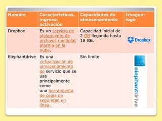 Nombre Características, 
ingreso, 
activación 
Capacidades de 
almacenamiento 
Imagen-logo 
Dropbox Es un servicio de 
alojamiento de 
archivos multiplat 
aforma en la 
nube. 
Capacidad inicial de 
2 GB llegando hasta 
18 GB. 
Elephantdrive Es una 
virtualización de 
almacenamiento 
de servicio que se 
usa 
principalmente 
como 
una herramienta 
de copia de 
seguridad en 
línea. 
Sin limite 
