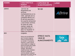 NOMBRE CARACTERISTICAS 
INGRESO 
INFORMACION 
CAPACIDAD DE 
ALMACENAMIENTO 
LOGO 
ADRIVE 
BOX 
servicio de 
alojamiento de 
archivos 
multiplataforma en la 
nube, operado por la 
compañía ADrive LLC. 
El servicio permite a 
los usuarios almacenar 
y sincronizar archivos 
en línea así como 
realizar copias de 
seguridad online.1 , 
pero no visualizar ni 
editar los ficheros 
cargados. 
lanza una actualización 
que incorpora algunas 
nuevas características. 
La versión 1.5 presenta 
mejoras y cosas nuevas 
como añadir un widget al 
panel principal para poder 
estar al tanto de las 
subidas, descargas y 
modificaciones, también 
facilita la subida de 
archivos desde cualquier 
aplicación en la que uno se 
encuentre, incluyendo 
50 GB 
OFRECE HASTA 
10GB DE 
ALMACENAMIENTO 
 