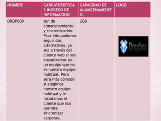 NOMBRE CARCATERISTICA 
S INGRESO DE 
INFORMACION 
CAPACIDAD DE 
ALAMCENAMIENT 
O 
LOGO 
DROPBOX son de 
almacenamiento 
y sincronización. 
Para ello podemos 
seguir dos 
alternativas, ya 
sea a través del 
cliente web si nos 
encontramos en 
un equipo que no 
es nuestro equipo 
habitual. Pero 
será más cómodo 
si elegimos 
nuestro equipo 
habitual y le 
instalamos el 
cliente que nos 
permite 
sincronizar 
carpetas. 
2GB 
 