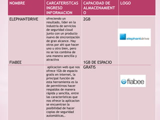NOMBRE CARCATERISTCAS 
INGRESO 
INFORMACION 
CAPACIDAD DE 
ALMACENAMIENT 
O 
LOGO 
ELEPHANTDRIVE 
FIABEE 
ofreciendo un 
resultado, líder en la 
industria de servicios 
de seguridad cloud 
junto con un producto 
nuevo de sincronización 
de gran alcance. Hay 
otros por ahí que hacer 
uno u otro bien, pero 
no se los combina de 
una manera sencilla y 
atractiva 
aplicacion web que nos 
ofrece 1Gb de espacio 
gratis en internet, la 
principal función de 
esta herramienta es la 
de permitirnos hacer 
respaldos de manera 
rápida y sencilla, entre 
las características que 
nos ofrece la aplicacion 
se encuentran la 
posibilidad de hacer 
copias de seguridad 
automáticas,. 
2GB 
1GB DE ESPACIO 
GRATIS 
 