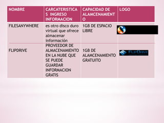 NOMBRE CARCATERISTICA 
S INGRESO 
INFORMACION 
CAPACIDAD DE 
ALAMCENAMIENT 
O 
LOGO 
FILESANYWHERE 
FLIPDRIVE 
es otro disco duro 
virtual que ofrece 
almacenar 
información 
PROVEEDOR DE 
ALMACENAMIENTO 
EN LA NUBE QUE 
SE PUEDE 
GUARDAR 
INFORMACION 
GRATIS 
1GB DE ESPACIO 
LIBRE 
1GB DE 
ALAMCENAMIENTO 
GRATUITO 
