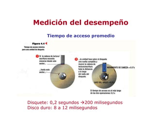 Tiempo de acceso promedio
Medición del desempeño
Disquete: 0,2 segundos 200 milisegundos
Disco duro: 8 a 12 milisegundos
 
