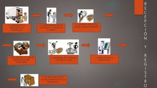 1.-LLEGADA DE LA
MERCANCÍA O
MATERIALES
2.-COMPROBAR SI EXISTE
UN PEDIDO U ORDEN DE
COMPRA
3.-CONTROL DE BULTOS
SEGÚN GUÍA DE REMISIÓN
4.-SELLADO DE LA GUÍA DE
REMISIÓN AL SER
CONFORME
5.-DESEMBALAJE Y PESADO
( DE SER EL CASO)
6.-REGISTRO DE LA
MERCANCÍA
7.-SE PROCEDE CON EL
ALMACENAMIENTO DE LA
MERCANCIA
R
E
C
E
P
C
I
Ó
N
Y
R
E
G
I
S
T
R
O
 