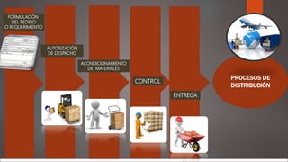 PROCESOS DE
DISTRIBUCIÓN
FORMULACIÓN
DEL PEDIDO
O REQUERIMIENTO
ENTREGA
AUTORIZACIÓN
DE DESPACHO
ACONDICIONAMIENTO
DE MATERIALES
CONTROL
 