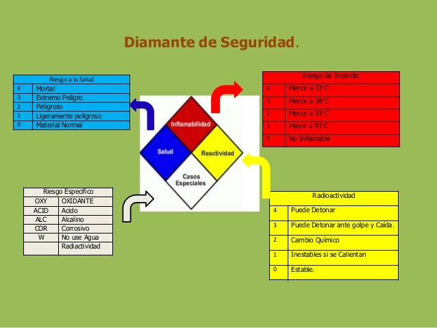 Almacenamiento y materiales peligrosos