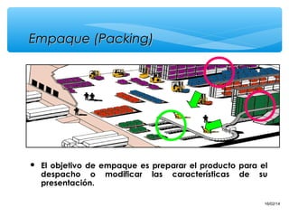 Empaque (Packing)



El objetivo de empaque es preparar el producto para el
despacho o modificar las características de su
presentación.
12

16/02/14

 