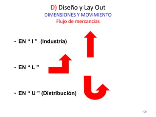 106
• EN “ I ” (Industria)
• EN “ L ”
• EN “ U ” (Distribución)
D) Diseño y Lay Out
DIMENSIONES Y MOVIMIENTO
Flujo de mercancías
 