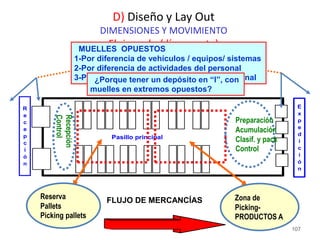 107
D) Diseño y Lay Out
DIMENSIONES Y MOVIMIENTO
Flujo en l - ( línea recta)
FLUJO DE MERCANCÍAS
Pasillo principal
E
x
p
e
d
i
c
i
ó
n
R
e
c
e
p
c
i
ó
n
Muelles y zona
de maniobraRecepción
Control
Reserva
Pallets
Picking pallets
Zona de
Picking-
PRODUCTOS A
Preparación
Acumulación
Clasif. y pack
Control
MUELLES OPUESTOS
1-Por diferencia de vehículos / equipos/ sistemas
2-Por diferencia de actividades del personal
3-Por diferencia de especialización del personal¿Porque tener un depósito en “I”, con
muelles en extremos opuestos?
 