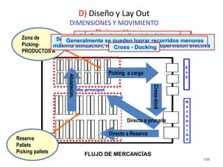 108
Pasillo principal
E
x
p
.
R
e
c
e
p
c
i
ó
n
D) Diseño y Lay Out
DIMENSIONES Y MOVIMIENTO
Flujo en U -
FLUJO DE MERCANCÍAS
Recepción
Control
Reserva
Pallets
Picking pallets
Zona de
Picking-
PRODUCTOS A
Preparación
Acumulación
Clasif. y pack
Control
¿Porque tener un depósito en “U”, con
muelles en un extremo?
Asignación de muelles indistintamente a
carga o descarga
Se puede ampliar el depósito en
tres direccionesSe comparten accesos y estacionamientoSe comparte personal y equipos, posibilidad de
máxima utilización, mayor seguridad y supervisión efectiva
Generalmente se pueden lograr recorridos menores
Directo a Reserva
Directo a primaria
Abastecim.
Picking a carga
Cross - Docking
Cross-dock
 
