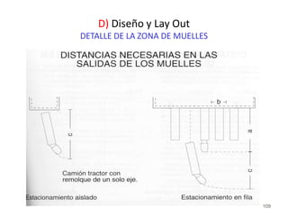 109
D) Diseño y Lay Out
DETALLE DE LA ZONA DE MUELLES
 
