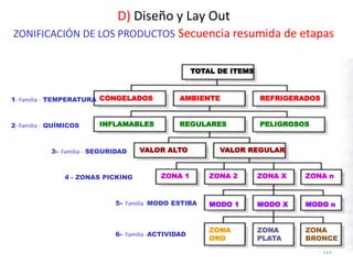 111
D) Diseño y Lay Out
ZONIFICACIÓN DE LOS PRODUCTOS Secuencia resumida de etapas
TOTAL DE ITEMS
1- Familia - TEMPERATURA
2- Familia - QUÍMICOS
3-- Familia - SEGURIDAD
4 - ZONAS PICKING
5-- Familia -MODO ESTIBA
6-- Familia -ACTIVIDAD
CONGELADOS AMBIENTE REFRIGERADOS
INFLAMABLES PELIGROSOSREGULARES
VALOR ALTO VALOR REGULAR
ZONA 1 ZONA 2 ZONA X ZONA n
MODO 1 MODO X MODO n
ZONA
ORO
ZONA
PLATA
ZONA
BRONCE
 