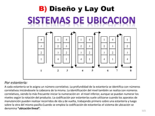 115
Por estantería:
A cada estantería se le asigna un número correlativo. La profundidad de la estantería se identifica con números
correlativos iniciándosele la cabecera de la misma. La identificación del nivel también se realiza con números
correlativos, siendo lo más frecuente iniciar la numeración en el nivel inferior, aunque se puedan numerar los
niveles según la rotación del producto. La codificación por estanterías suele utilizarse cuando los aparatos de
manutención pueden realizar recorridos de ida y de vuelta, trabajando primero sobre una estantería y luego
sobre la otra del mismo pasillo.Cuando se emplea la codificación de estanterías el sistema de ubicación se
denomina “ubicación lineal”.
 