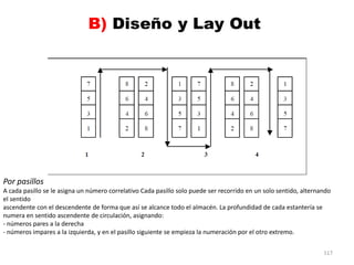 117
Por pasillos
A cada pasillo se le asigna un número correlativo Cada pasillo solo puede ser recorrido en un solo sentido, alternando
el sentido
ascendente con el descendente de forma que así se alcance todo el almacén. La profundidad de cada estantería se
numera en sentido ascendente de circulación, asignando:
- números pares a la derecha
- números impares a la izquierda, y en el pasillo siguiente se empieza la numeración por el otro extremo.
 