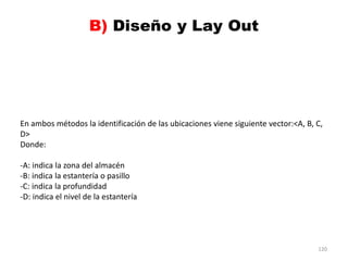 120
En ambos métodos la identificación de las ubicaciones viene siguiente vector:<A, B, C,
D>
Donde:
-A: indica la zona del almacén
-B: indica la estantería o pasillo
-C: indica la profundidad
-D: indica el nivel de la estantería
 