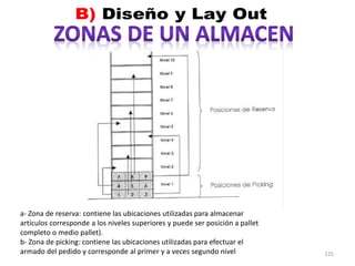 125
a- Zona de reserva: contiene las ubicaciones utilizadas para almacenar
artículos corresponde a los niveles superiores y puede ser posición a pallet
completo o medio pallet).
b- Zona de picking: contiene las ubicaciones utilizadas para efectuar el
armado del pedido y corresponde al primer y a veces segundo nivel
 
