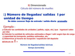 150
1) Número de llegadas/ salidas l por
unidad de tiempo
Se debe conocer flujo de entrada / salida diaria promedio
B) Dimensionado
Cálculo del número de muelles
Ejemplo :
a) Calcular las cantidades de unidades ( pallets, cajas, etc.) que ingresan/ salen
por día)
b) Calcular la cantidad de vehículos estimados a llegar / salir según tipo de carga
y capacidad de transporte, pedidos estimados, etc.
c) Determinar el horario de recepción / expedición del depósito
d)Cálculo de I =
Número de llegadas/salidas teóricas
tiempo (turno/día)
 