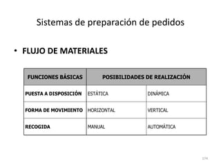 174
Sistemas de preparación de pedidos
• FLUJO DE MATERIALES
FUNCIONES BÁSICAS POSIBILIDADES DE REALIZACIÓN
PUESTA A DISPOSICIÓN ESTÁTICA DINÁMICA
FORMA DE MOVIMIENTO HORIZONTAL VERTICAL
RECOGIDA MANUAL AUTOMÁTICA
 