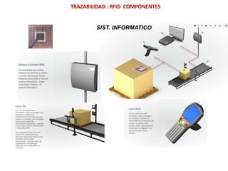 TRAZABILIDAD : RFID COMPONENTES
SIST. INFORMATICO
 
