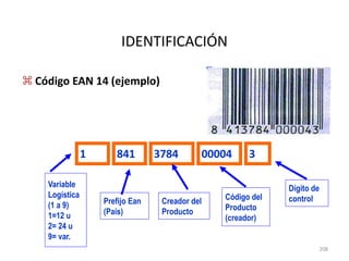 208
IDENTIFICACIÓN
• Código EAN 13 (ejemplo)
841 3784 00004 3
Prefijo Ean
(País)
Creador del
Producto
Código del
Producto
(creador)
Dígito de
control
 Código EAN 14 (ejemplo)
1
Variable
Logística
(1 a 9)
1=12 u
2= 24 u
9= var.
 