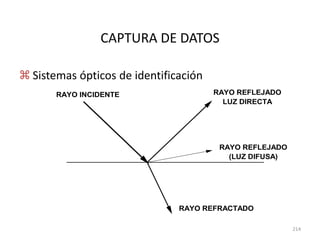 214
CAPTURA DE DATOS
RAYO INCIDENTE RAYO REFLEJADO
LUZ DIRECTA
RAYO REFRACTADO
RAYO REFLEJADO
(LUZ DIFUSA)
 Sistemas ópticos de identificación
 