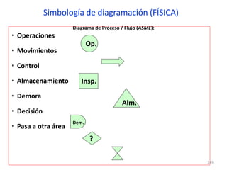 249
Simbología de diagramación (FÍSICA)
Diagrama de Proceso / Flujo (ASME):
• Operaciones
• Movimientos
• Control
• Almacenamiento
• Demora
• Decisión
• Pasa a otra área
Insp.
Op.
Alm.
?
Dem.
 