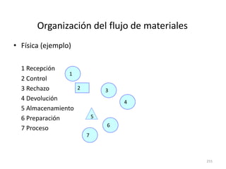 255
Organización del flujo de materiales
• Física (ejemplo)
1 Recepción
2 Control
3 Rechazo
4 Devolución
5 Almacenamiento
6 Preparación
7 Proceso
1
2 3
4
5
6
7
 