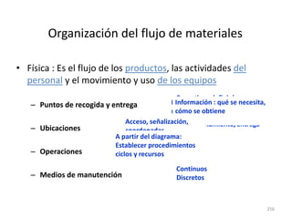 256
Organización del flujo de materiales
• Física : Es el flujo de los productos, las actividades del
personal y el movimiento y uso de los equipos
– Puntos de recogida y entrega
– Ubicaciones
– Operaciones
– Medios de manutención
Puntos frontera : cambio de
responsabilidades (chequeos)
Operativa : definir los
procedimientos de control
y las operaciones previas
al almacenamiento/entrega
Información : qué se necesita,
cómo se obtiene
Acceso, señalización,
coordenadas
A partir del diagrama:
Establecer procedimientos
ciclos y recursos
Continuos
Discretos
 