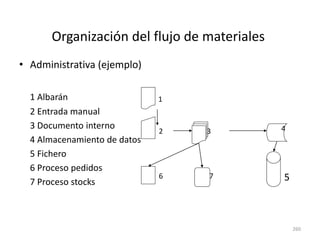 260
Organización del flujo de materiales
• Administrativa (ejemplo)
1 Albarán
2 Entrada manual
3 Documento interno
4 Almacenamiento de datos
5 Fichero
6 Proceso pedidos
7 Proceso stocks
1
2 3 4
6 57
 
