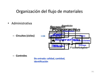 261
Organización del flujo de materiales
• Administrativa
– Circuitos (ciclos)
– Controles
Recepción
Fisico/Lógico
Pedido
Entrada
Ubicación
Muelles
Ubicación
Reubicaciones
Preparación
Itinerarios
Expedición
Preparación
Carga
RuteoValor agreg.
Entrega
De entrada: calidad, cantidad,
identificación
 