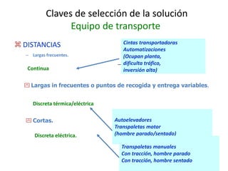 265
Claves de selección de la solución
Equipo de transporte
– Largas frecuentes.
 DISTANCIAS
 Cortas.
Continua
 Largas in frecuentes o puntos de recogida y entrega variables.
Discreta térmica/eléctrica
Discreta eléctrica.
Cintas transportadoras
Automatizaciones
(Ocupan planta,
dificulta tráfico,
inversión alta)
Autoelevadores
Transpaletas motor
(hombre parado/sentado)
Transpaletas manuales
Con tracción, hombre parado
Con tracción, hombre sentado
 