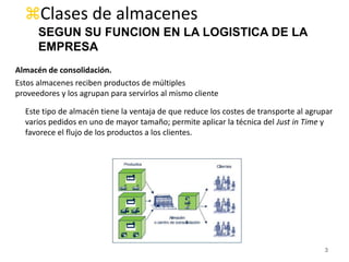 3
Almacén de consolidación.
Este tipo de almacén tiene la ventaja de que reduce los costes de transporte al agrupar
varios pedidos en uno de mayor tamaño; permite aplicar la técnica del Just in Time y
favorece el flujo de los productos a los clientes.
Clases de almacenes
SEGUN SU FUNCION EN LA LOGISTICA DE LA
EMPRESA
Estos almacenes reciben productos de múltiples
proveedores y los agrupan para servirlos al mismo cliente
 