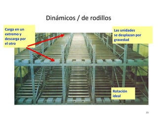 39
Dinámicos / de rodillos
Carga en un
extremo y
descarga por
el otro
Las unidades
se desplazan por
gravedad
Rotación
ideal
 
