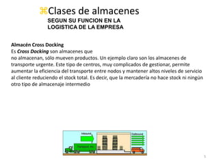 5
Clases de almacenes
SEGUN SU FUNCION EN LA
LOGISTICA DE LA EMPRESA
Almacén Cross Docking
Es Cross Docking son almacenes que
no almacenan, sólo mueven productos. Un ejemplo claro son los almacenes de
transporte urgente. Este tipo de centros, muy complicados de gestionar, permite
aumentar la eficiencia del transporte entre nodos y mantener altos niveles de servicio
al cliente reduciendo el stock total. Es decir, que la mercadería no hace stock ni ningún
otro tipo de almacenaje intermedio
 